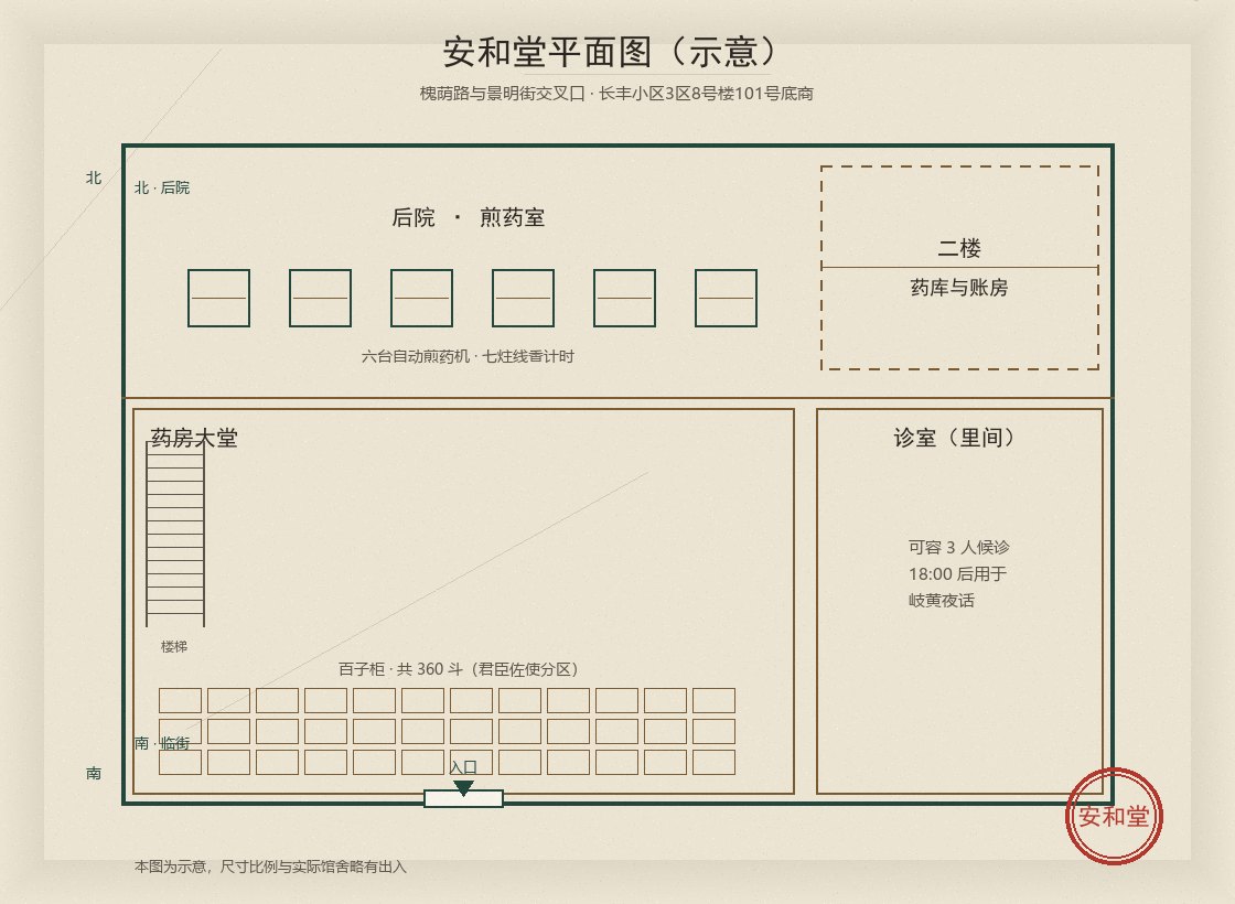安和堂平面图（示意）：临街药房大堂、里间诊室、后院煎药室、二楼药库与账房
